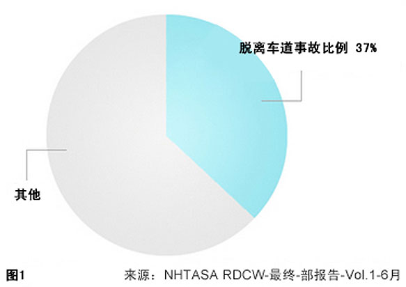 主动安全
