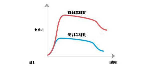 主动安全